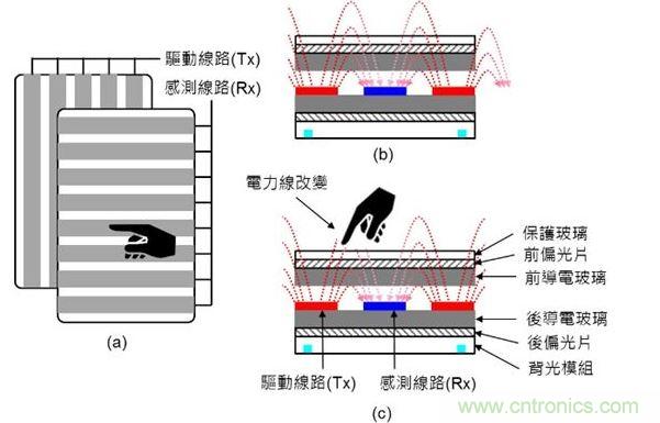 投射式電容觸摸示意圖。（a）驅(qū)動(dòng)線路與感測(cè)線路在上下不同的導(dǎo)電玻璃上；（b）與（c）驅(qū)動(dòng)線路與感測(cè)線路都在下方的導(dǎo)電玻璃上。（Source：Noun Project）