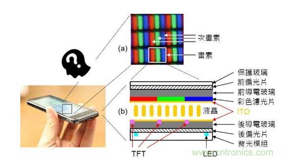 LCD 面板的基本原理與構(gòu)造。