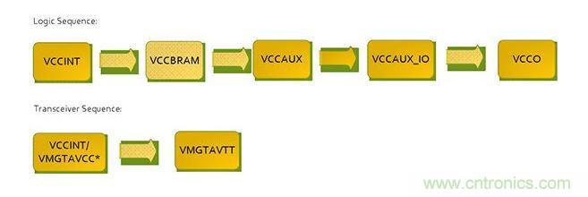 針對Virtex 7 FPGA的推薦加電序列。*VCCINT and VMGTAVCC可同時加電，只要它們在VMGTAVTT之前啟動，它們的加電順序可以互換。