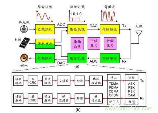 通訊系統(tǒng)架構示意圖。