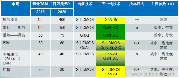 圖1，在諸多領(lǐng)域，硅基GaN器件可替代現(xiàn)有主流的LDMOS和GaAs器件