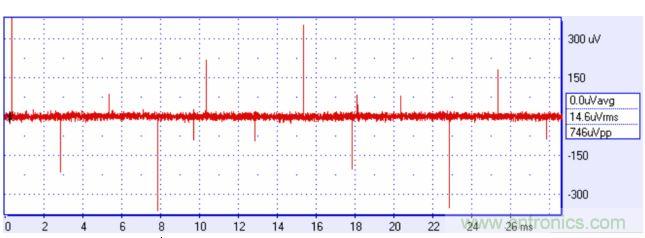 來(lái)自方波的高頻分量可能耦合進(jìn)你的信號(hào)，產(chǎn)生有害的干擾。