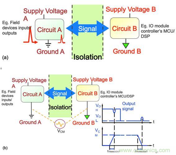 圖3：在工業(yè)應(yīng)用中，要求采取隔離措施阻隔可能危及邏輯電路或操作人員的瞬態(tài)電壓(a)，并消除可能導(dǎo)致信號(hào)錯(cuò)誤的共模瞬態(tài)信號(hào)(b)。