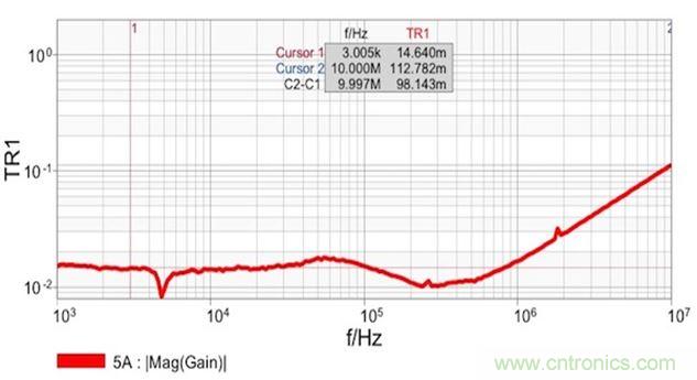 圖7：雙端口阻抗測量結果顯示 在14mΩ和1.8nH電感時具有平坦響應。這個電感值是從10MHz時的112mΩ計算得到的。