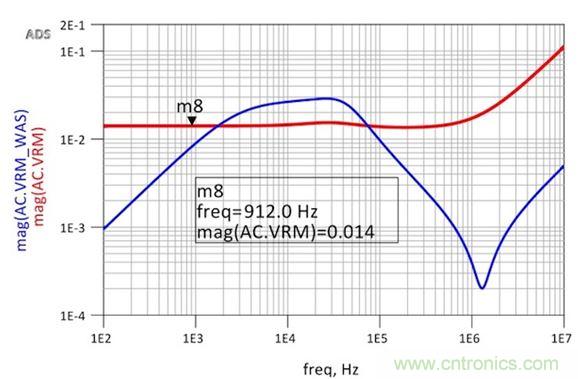 圖6：修改后的VRM阻抗仿真顯示出非常平坦的響應和1.8nH的超額電感。用于仿真目的的簡單VRM模型就是14mΩ加1.8nH。