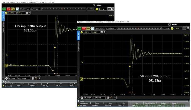 圖4：輸入電壓為5V和12V時，在測試板上測得的上升時間分別為682.33ps和561.13ps。DC/DC轉(zhuǎn)換器的工作負載為20.0A。