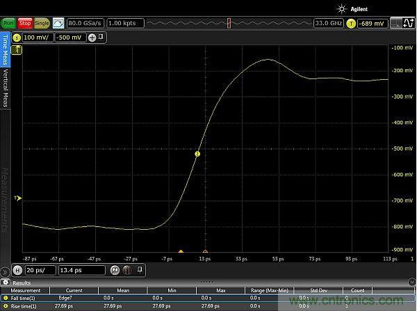 圖2：使用配有Huber Suhner Sucoflex 100 50GHz電纜和Teledyne Lecroy PP066傳輸線探頭的33GHz Keysight Infiniium 90000-X示波器，測量得到的邊沿脈沖上升時間約為20ps。測量結(jié)果顯示，測試設(shè)置的上升時間小于27.69ps，其中包括20ps脈沖上升時間。