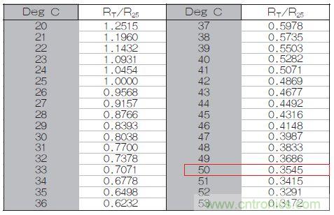 表1：70℃或50℃時，熱敏電阻RT特性的理想值。