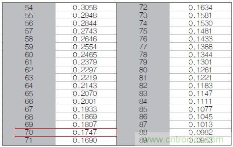 表1：70℃或50℃時，熱敏電阻RT特性的理想值。