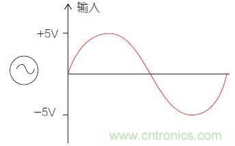 圖1：比較器電路中的輸入信號。