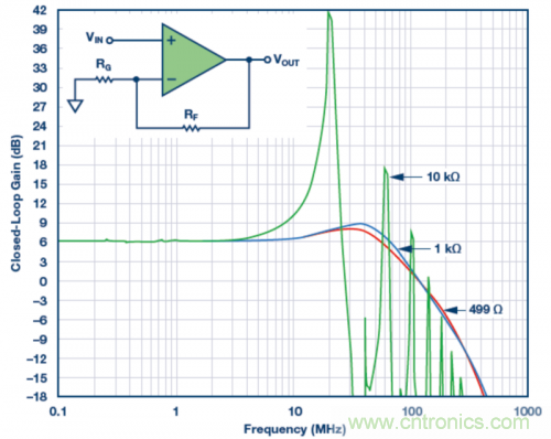 使用不同反饋電阻的實(shí)驗(yàn)室結(jié)果。VS = ±5 V，VOUT = 40 mV p-p，RLOAD = 1 k?，RF值為499 ?、1 k?和10 k?。