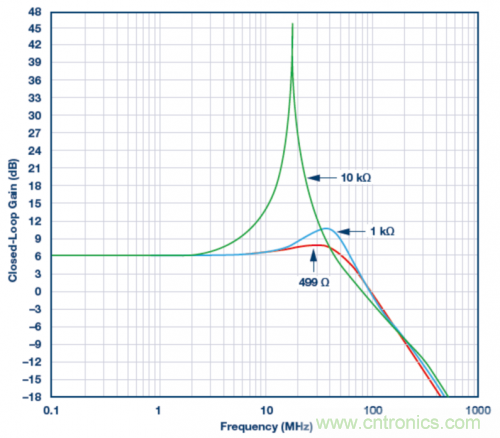 使用ADA4807 SPICE模型的模擬結(jié)果。VS = ±5 V，G = 2且RLOAD = 1 k?，RF值為499 ?、1 k?和10 k?。