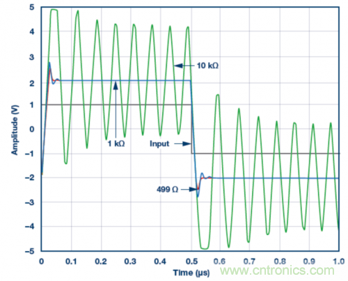 使用ADA4807 SPICE模型的脈沖響應(yīng)模擬結(jié)果。VS = ±5 V，G = 2且RLOAD = 1 k?，RF值為499 ?、1 k?和10 k?