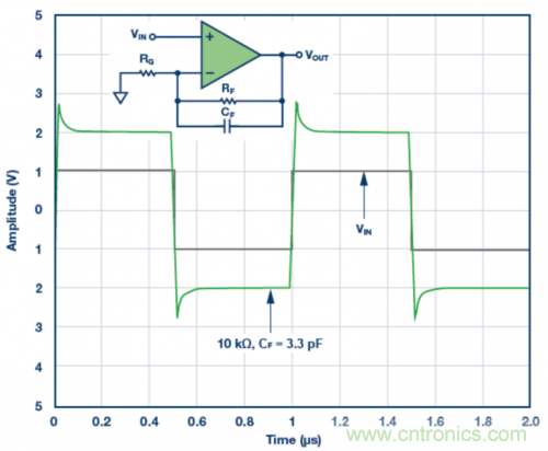 3.3 pF反饋電容CF的脈沖響應(yīng)模擬結(jié)果。VS = ±5 V，G = 2，RF = 10 k?且RLOAD = 1 k?