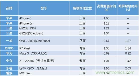 橫向測(cè)評(píng)十大暢銷(xiāo)款，看手機(jī)指紋解鎖哪家歡喜哪家愁？