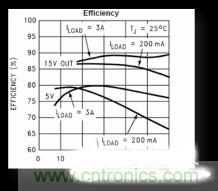 電源管理芯片效率不高，怎么解決？