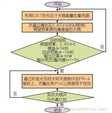 能量收集天線助力無(wú)線傳感器打響低成本“攻堅(jiān)戰(zhàn)”