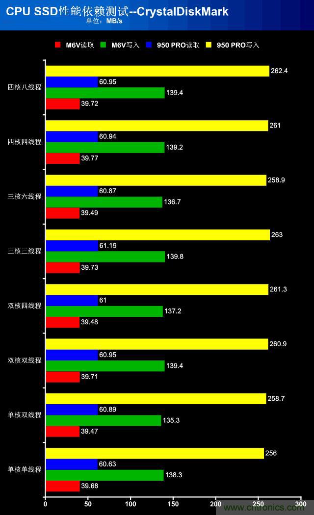 真的性能過剩？揭秘 CPU 對 SSD 的影響