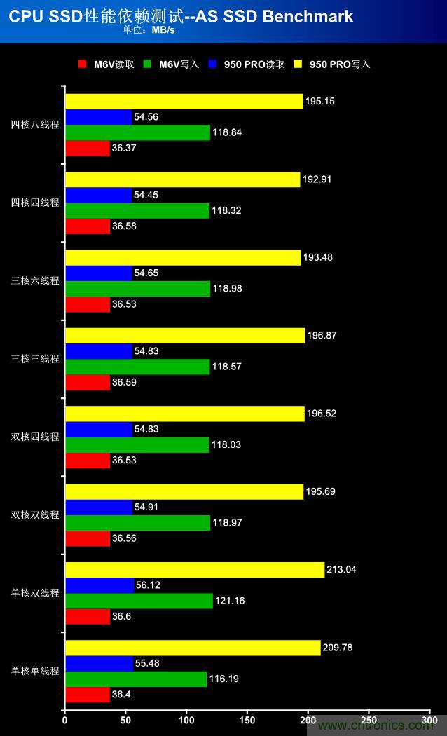 真的性能過剩？揭秘 CPU 對 SSD 的影響