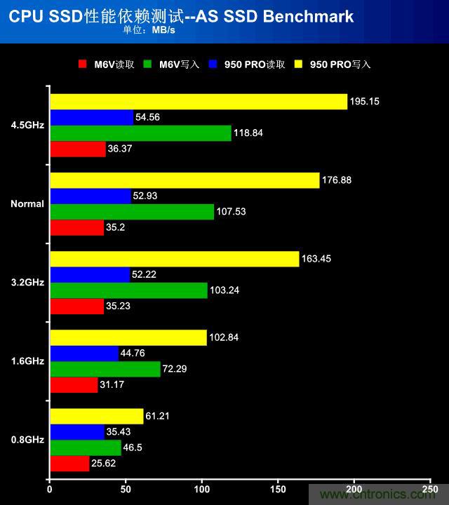 真的性能過剩？揭秘 CPU 對 SSD 的影響