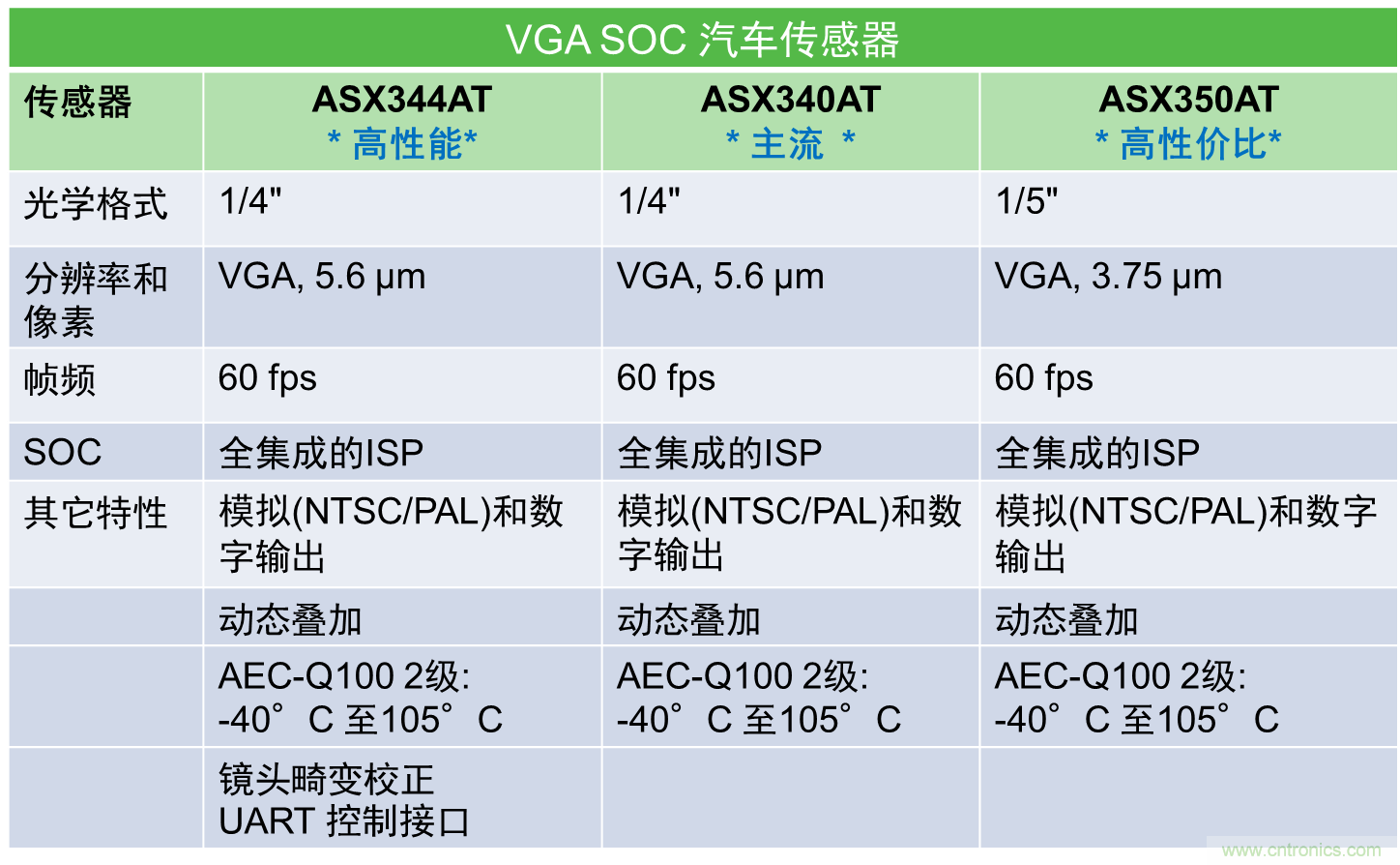 視覺及ADAS圖像傳感器為提升行車安全和駕乘體驗(yàn)“添磚加瓦”