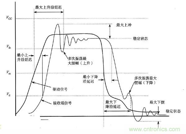 求助——反射、串?dāng)_、抖動(dòng)后，我的信號(hào)變成什么鬼？