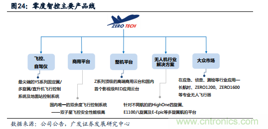 中國小型無人機(jī)發(fā)展現(xiàn)狀及發(fā)展前景分析