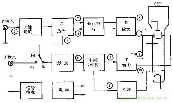 化繁為簡，結合實際解析示波器的原理及基本組成