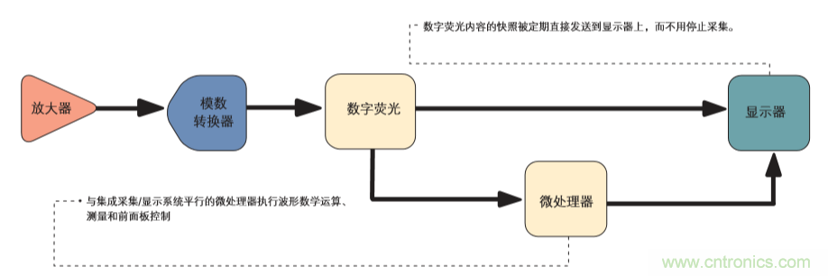 示波器的分類簡介都在這里，趕緊收藏吧！