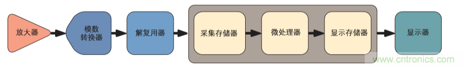 示波器的分類簡介都在這里，趕緊收藏吧！