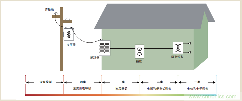 浮地測(cè)量和隔離輸入示波器設(shè)計(jì)指南