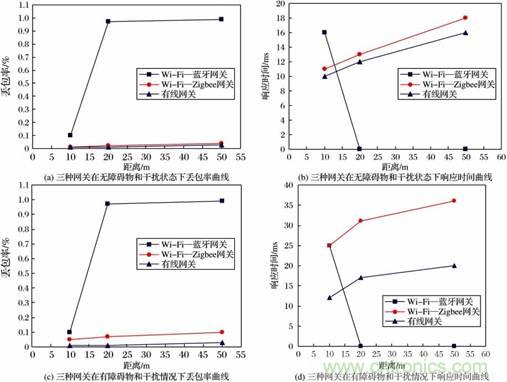 基于嵌入式的無線智能家居網(wǎng)關設計方案