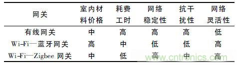 基于嵌入式的無線智能家居網(wǎng)關設計方案