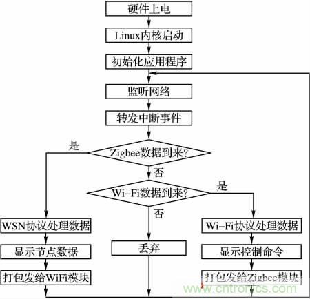 基于嵌入式的無線智能家居網(wǎng)關設計方案