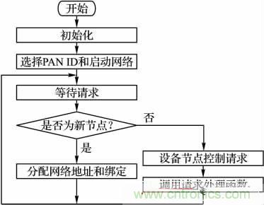 基于嵌入式的無線智能家居網(wǎng)關設計方案