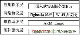 基于嵌入式的無線智能家居網(wǎng)關設計方案