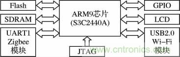 基于嵌入式的無線智能家居網(wǎng)關設計方案