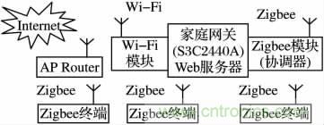 基于嵌入式的無線智能家居網(wǎng)關設計方案