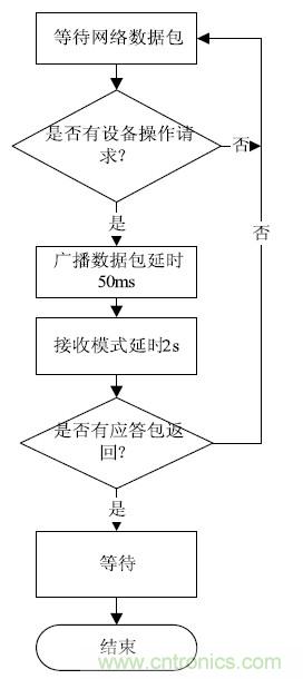 智能家居無線網(wǎng)絡通訊協(xié)議設計