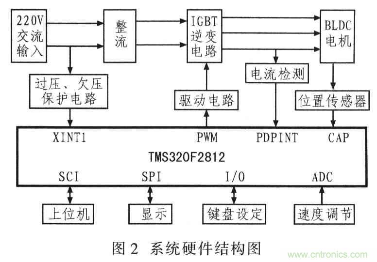 基于TMS320F2812無刷直流電機控制系統(tǒng)設(shè)計