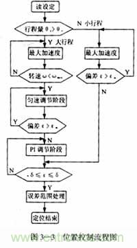 基于DSP控制的無(wú)刷直流電機(jī)的電動(dòng)執(zhí)行器的設(shè)計(jì)