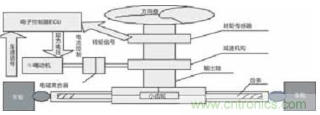 基于LabVIEW的汽車助力轉(zhuǎn)向控制系統(tǒng)設(shè)計(jì)