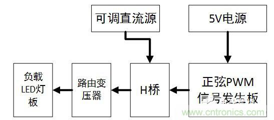 看路由變壓器如何搖身變成逆變器