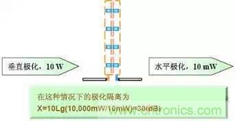 EMC測試中為什么往往垂直極化的測試結(jié)果大于水平極化？