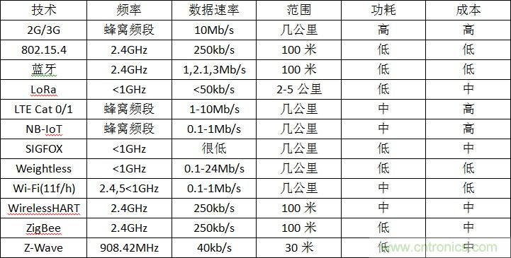 12種無線技術(shù)大解析，誰將為新設(shè)計(jì)添彩？