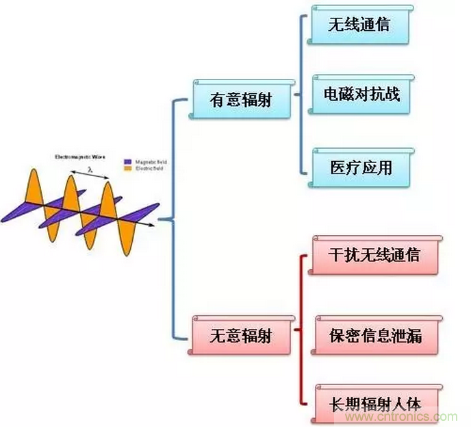 CISPR22 RE ClassB測(cè)試中RE輻射超標(biāo)十幾dB，怎么辦？