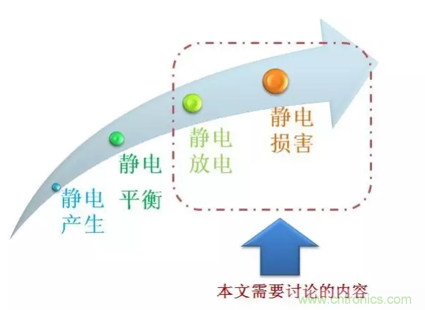 靜電防護直接動手，設(shè)計與整改相輔相成！