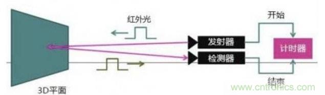 由來已久的ToF技術(shù)真的不可取代？