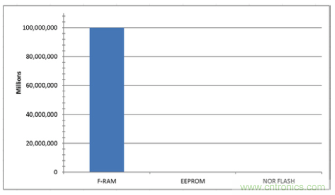 利用F-RAM®打造汽車安全氣囊應(yīng)用