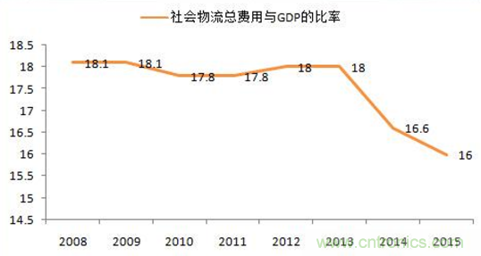 傳感器技術(shù)發(fā)展加速物流行業(yè)"智能化、綠色化"進程